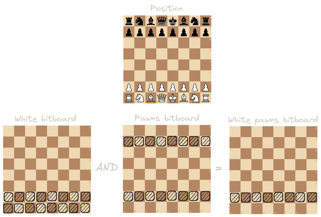 Bitboard usage example