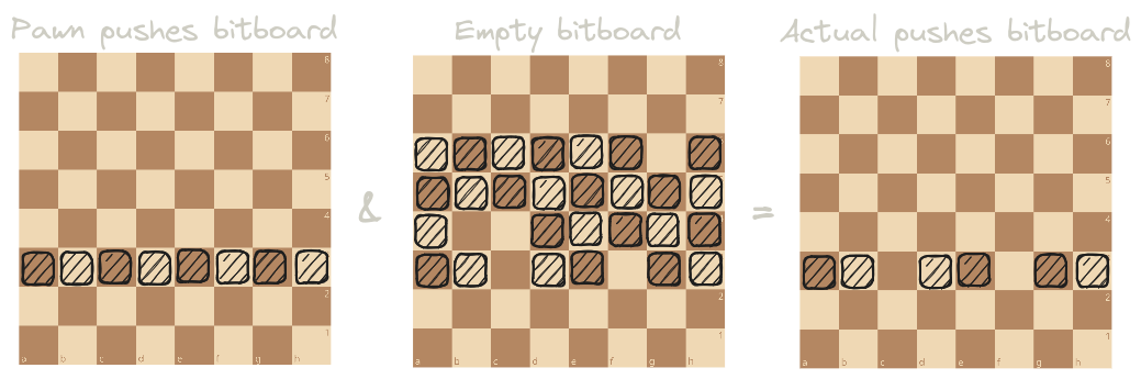 Taking an arbitraty empty bitboard, here’s what would happen.
