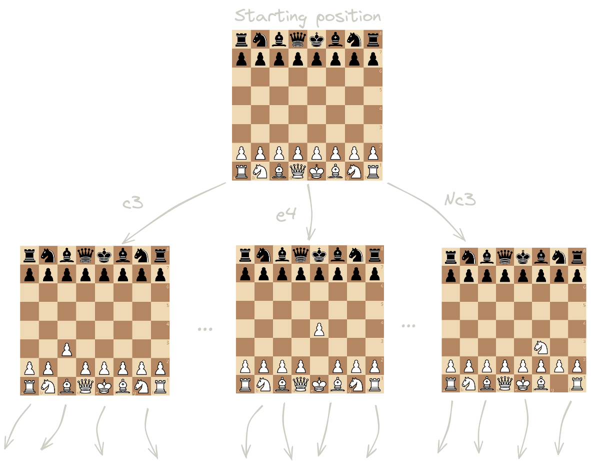 A really tiny subset of the chess game graph