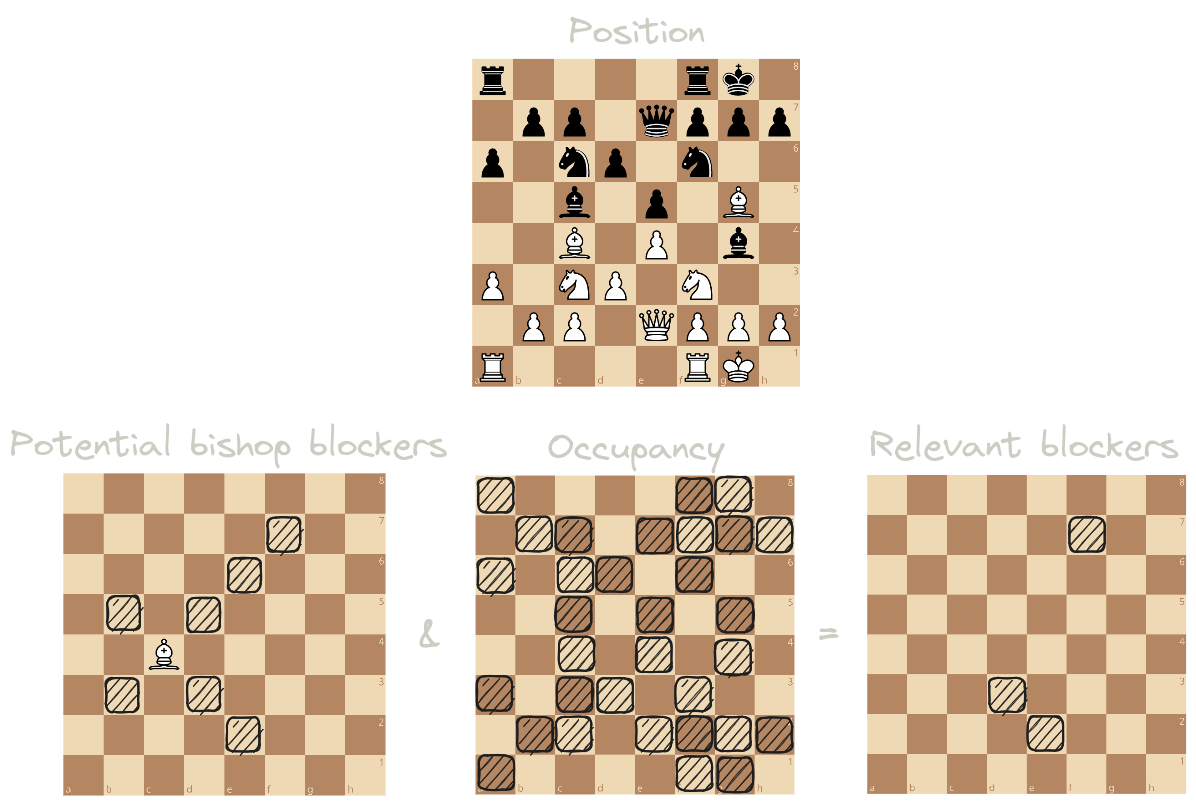 Computing relevant blockers for a bishop on c4.