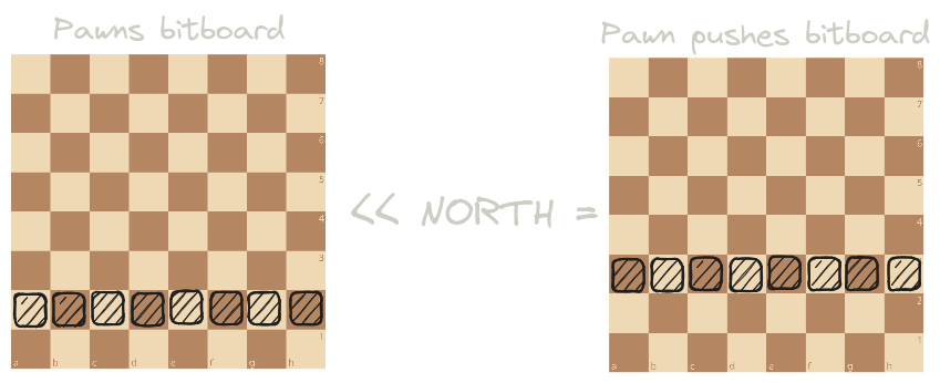 We shift the bitboard in the north direction, moving all bits to the next rank. This represents our pawn pushes!