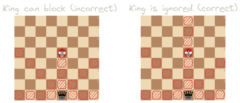 Example where using the king as a blocker is incorrect: we could generate a move to the north, which would still leave us in check.