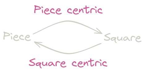 Diagram comparing piece and square centric representations